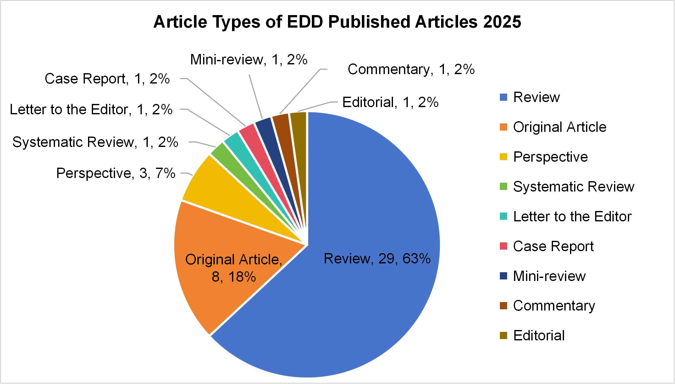 Article Types of EDD Published Articles 2025.jpg