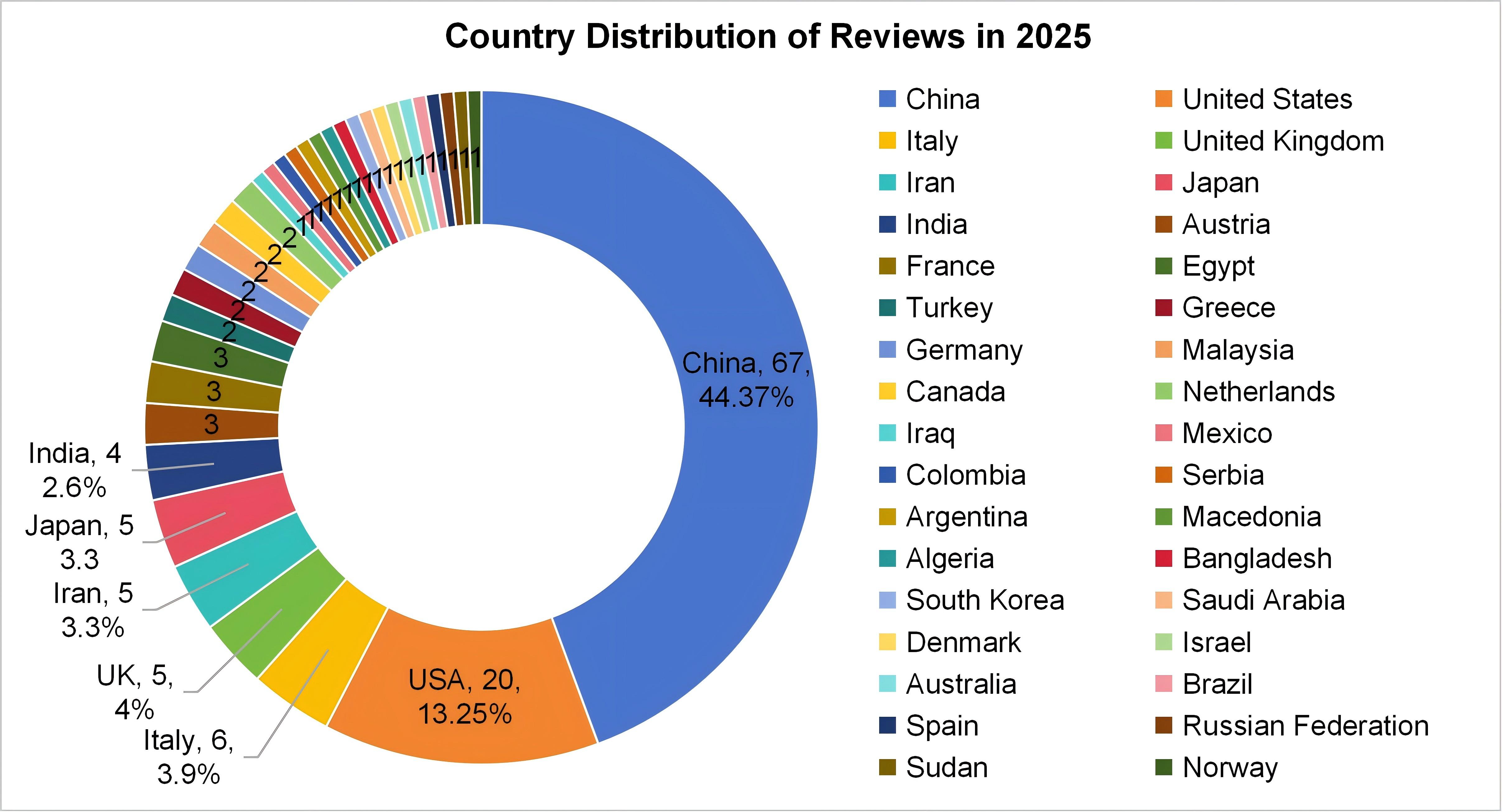 Country Distribution of Reviews in 2025.jpg