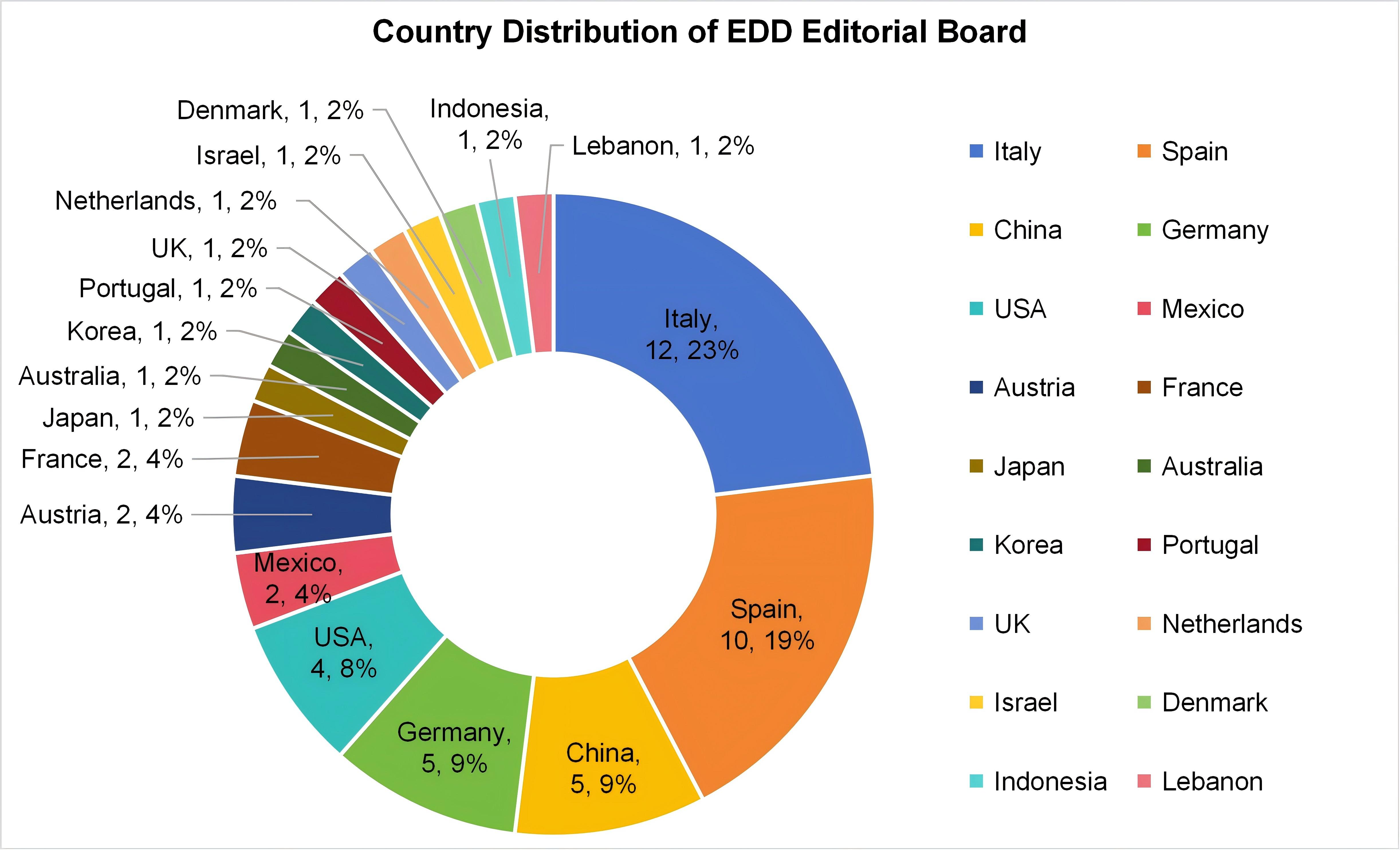 Country Distribution of EDD Editorial Board.jpg