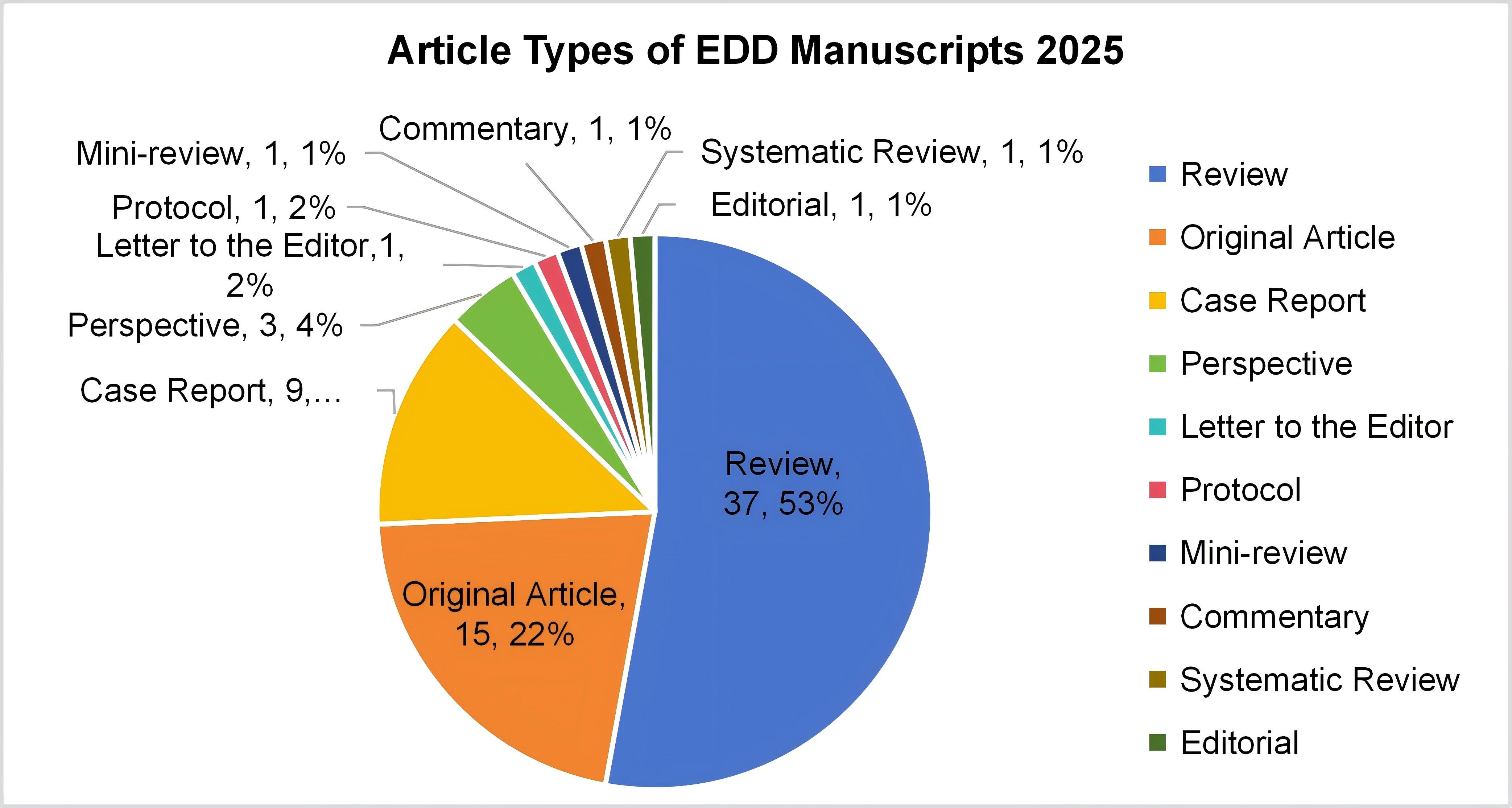 Article Types of EDD Manuscripts 2025.jpg