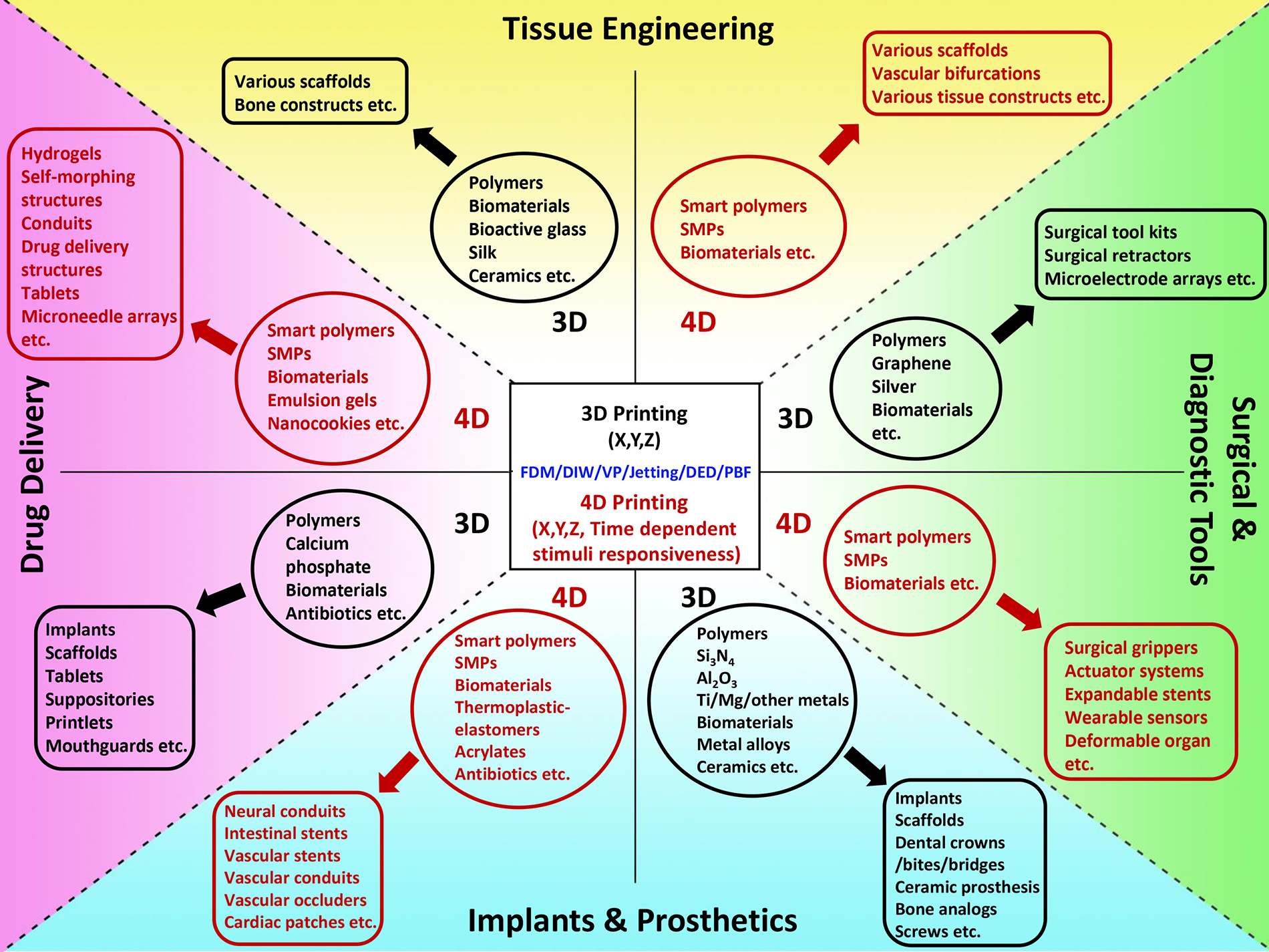 Exploration of Medicine