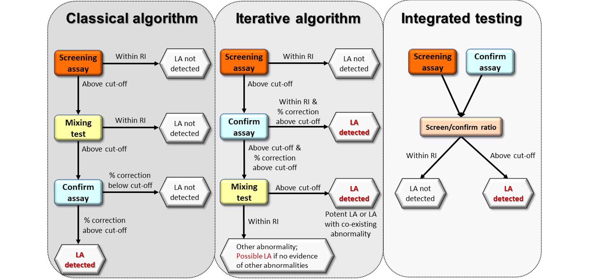 Autoimmune Testing Algorithm Exploration of Immunology