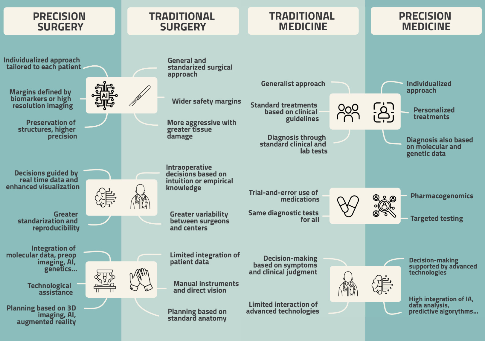 Exploration of Digital Health Technologies